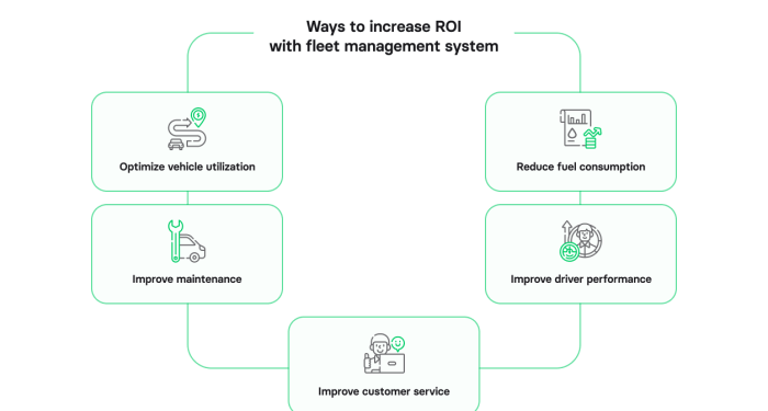 How to maximize ROI with fleet management system in 2025 | Volpis